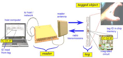 physical components of an rfid system|types of rfid readers.